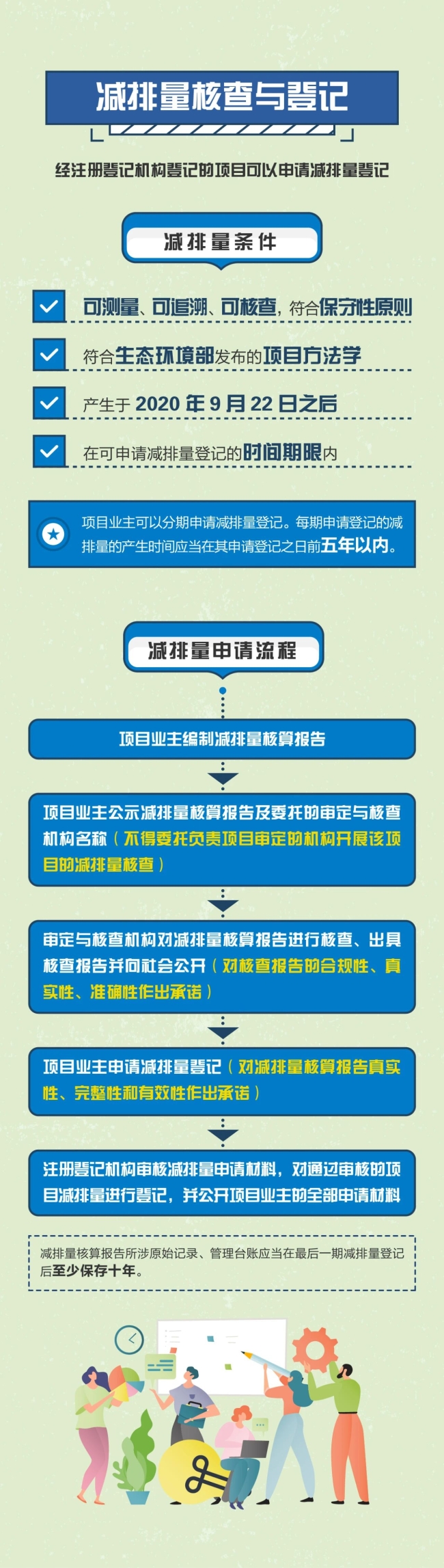 一图读懂《温室气体自愿减排交易管理办法（试行）》